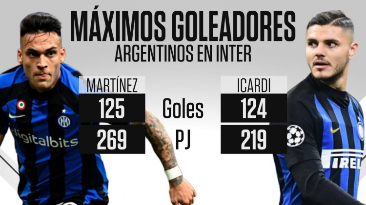 劳塔罗打进国米生涯125球，超伊卡尔迪成队史进球最多的阿根廷人