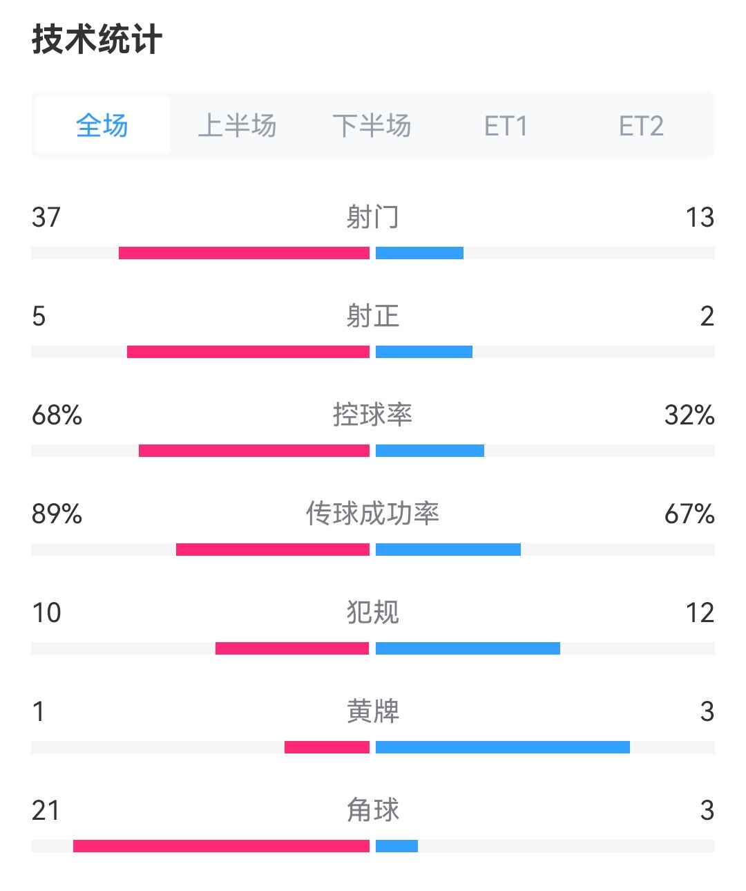 上轮亚冠单场狂轰37脚射门！横滨进攻欲望强，泰山防线将受考验