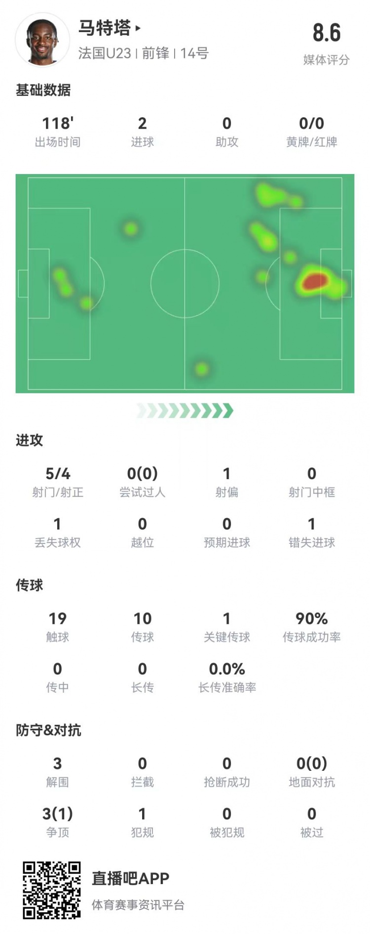 马特塔本场数据：5射4正进2球+3解围+1关键传球获评8.6分