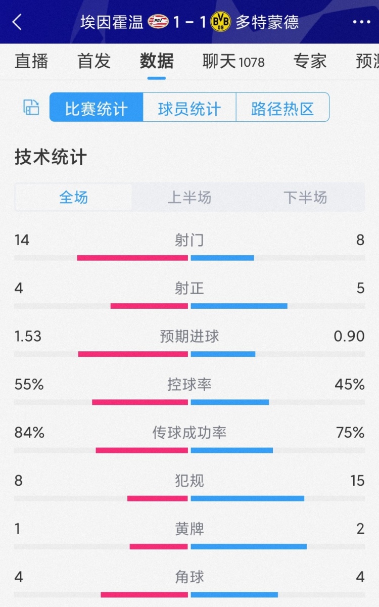 埃因霍温11多特全场数据：射门148，射正45，多特控球率45%