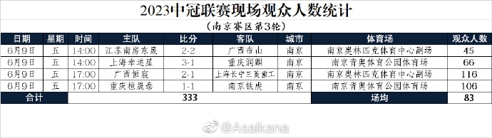 2023中冠联赛现场观众人数统计南京赛区第3轮