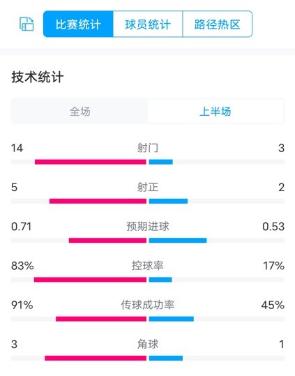 利物浦VS谢菲联半场数据：射门143，射正52，控球率83%17%