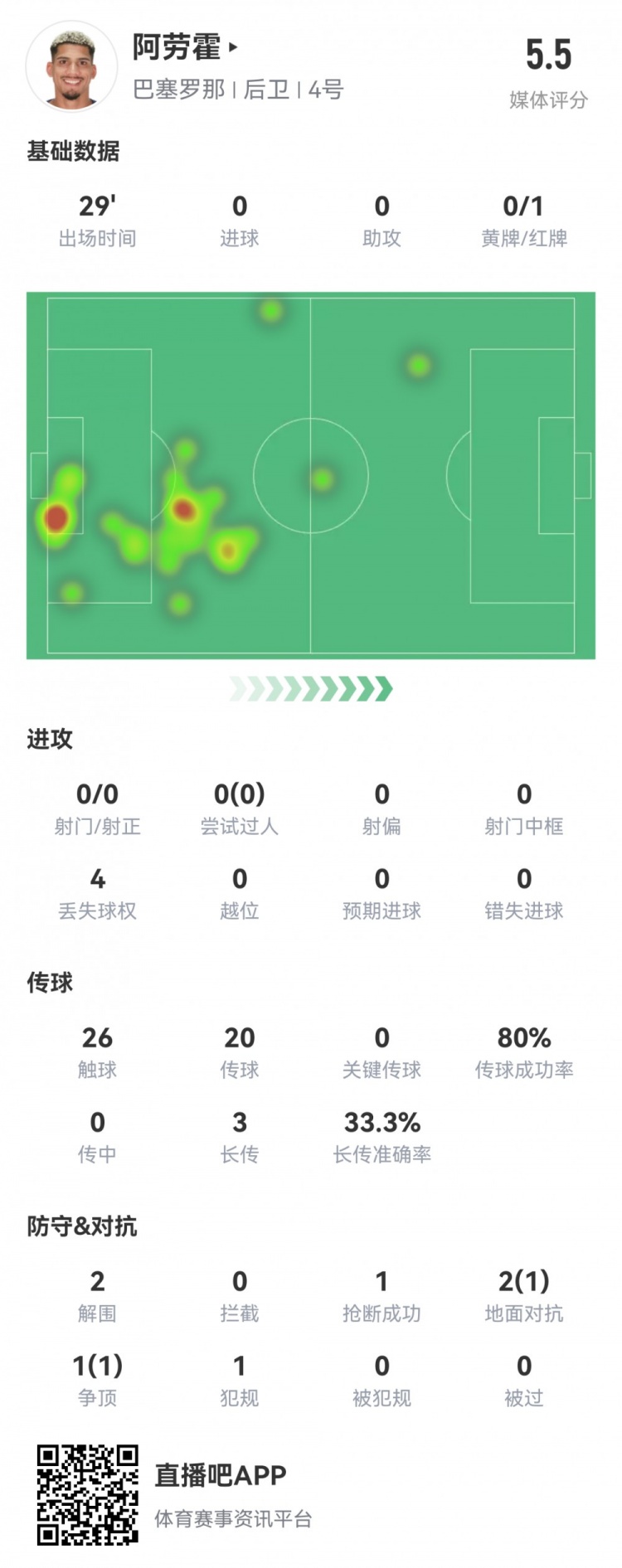 阿劳霍数据：29分钟染红，2次解围，1次封堵射门，全场最低5.5分