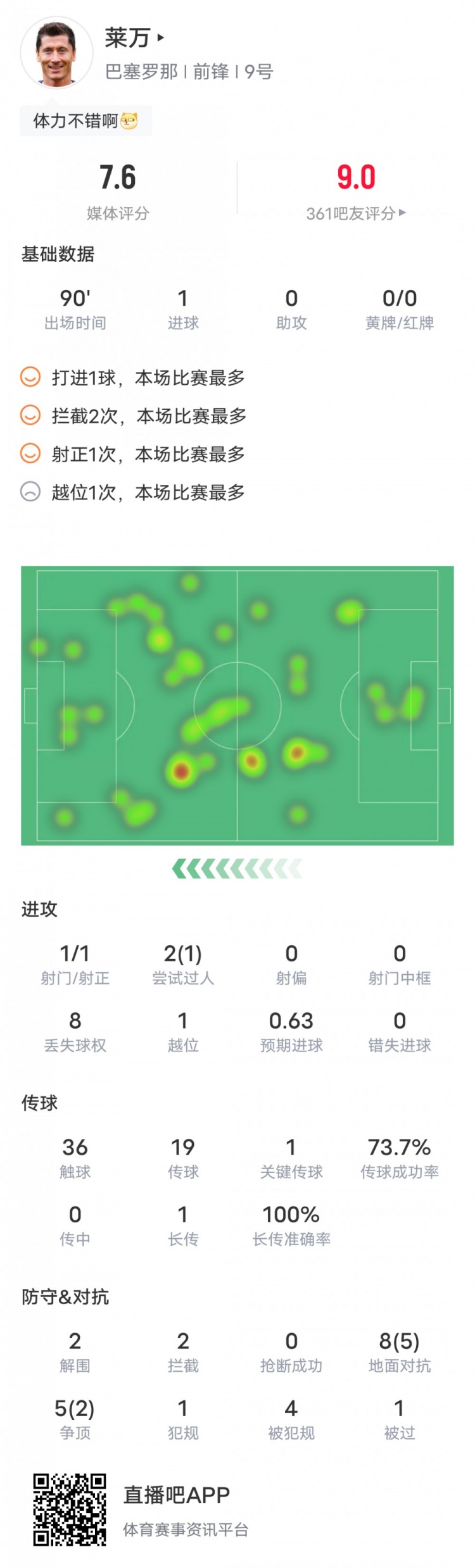 莱万本场对阵阿拉维斯数据：1进球1关键传球，评分7.6