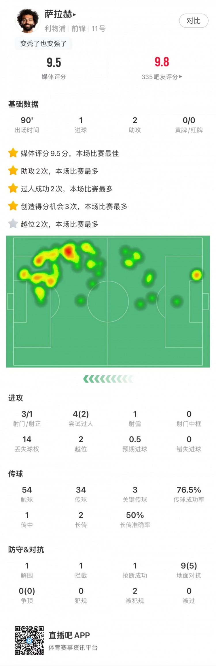 萨拉赫全场数据：1球2助攻，创造3次得分机会，3次关键传球