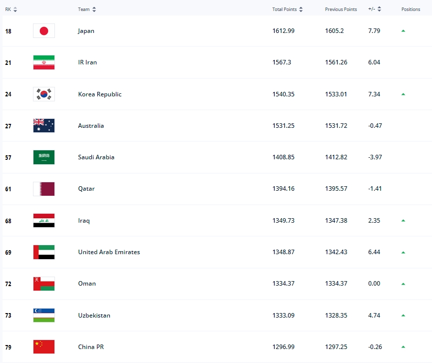 中韩FIFA排名对比：中国排第79，亚洲第11韩国排24，亚洲第3