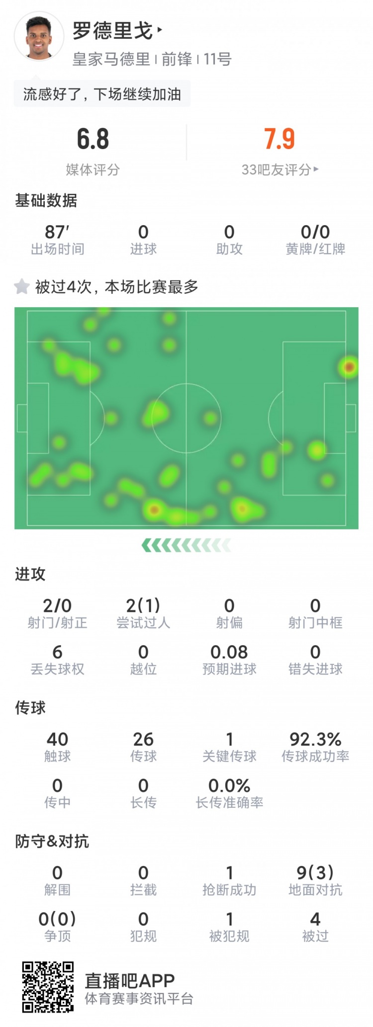 罗德里戈本场数据：2次射门被封堵，1次造点，1次关键传球