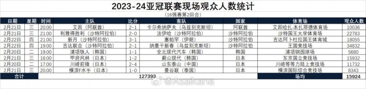 202324亚冠联赛现场观众人数统计16强赛第2回合