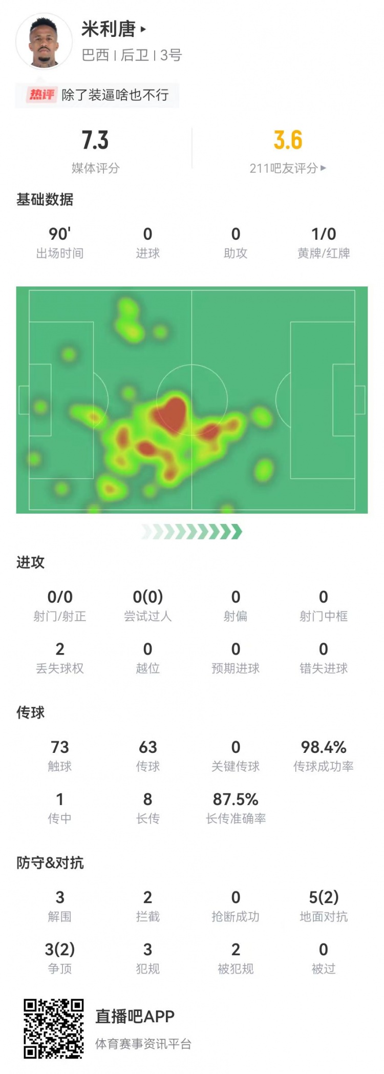 米利唐本场数据：3解围2拦截8对抗4成功+3犯规获评7.3分