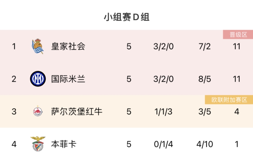 欧冠D组积分榜：皇社国米均战平同积11分末轮一战定头名