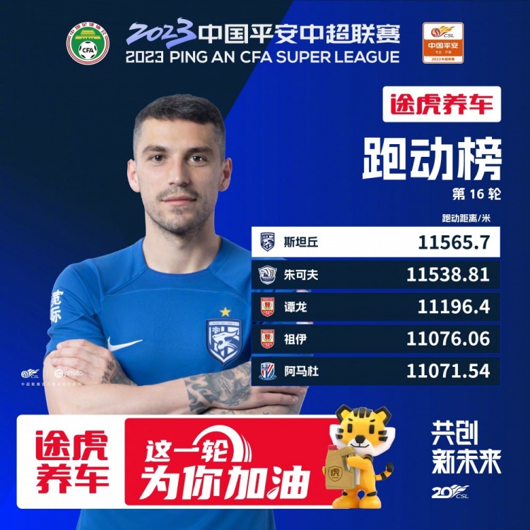 中超第16轮跑动榜：斯坦丘第2次登顶，前五均突破11000米大关