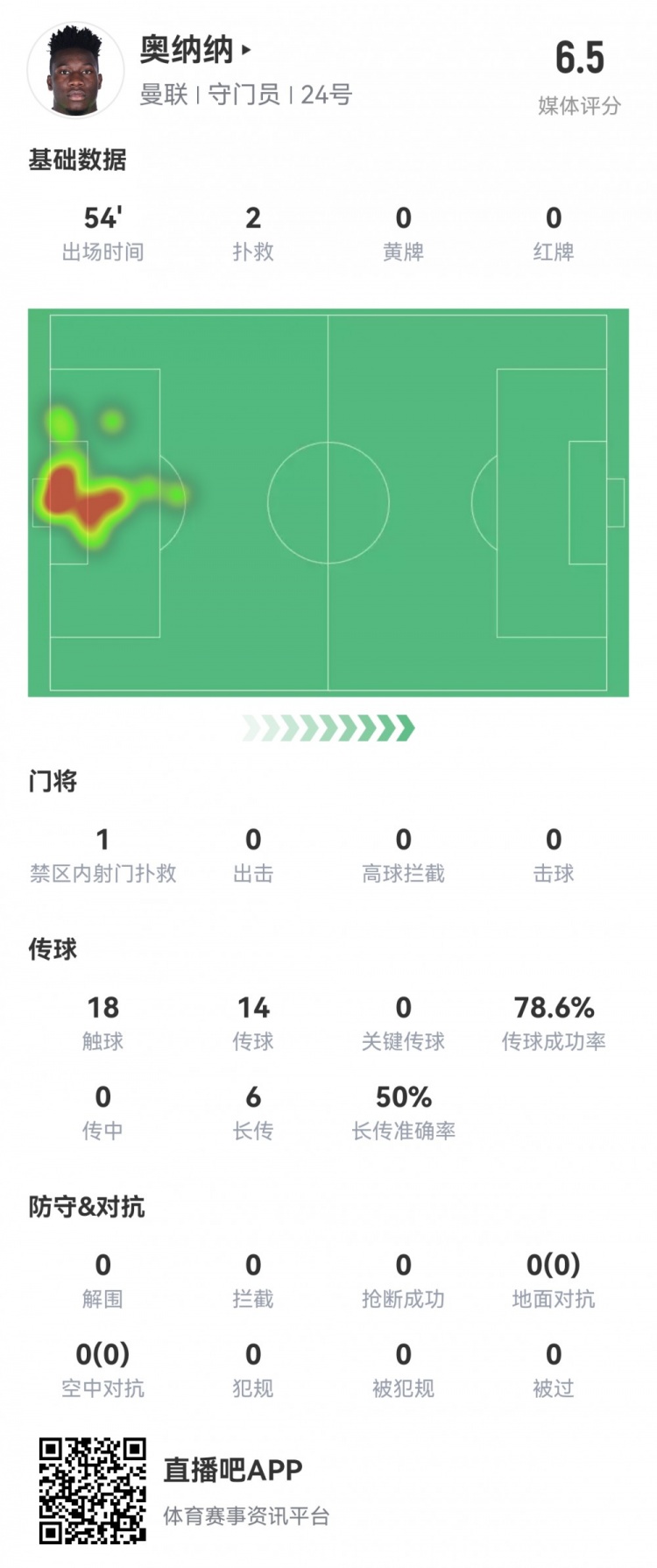 门将差距奥纳纳再次失误致丢球，获评并列全队最低的6.5分