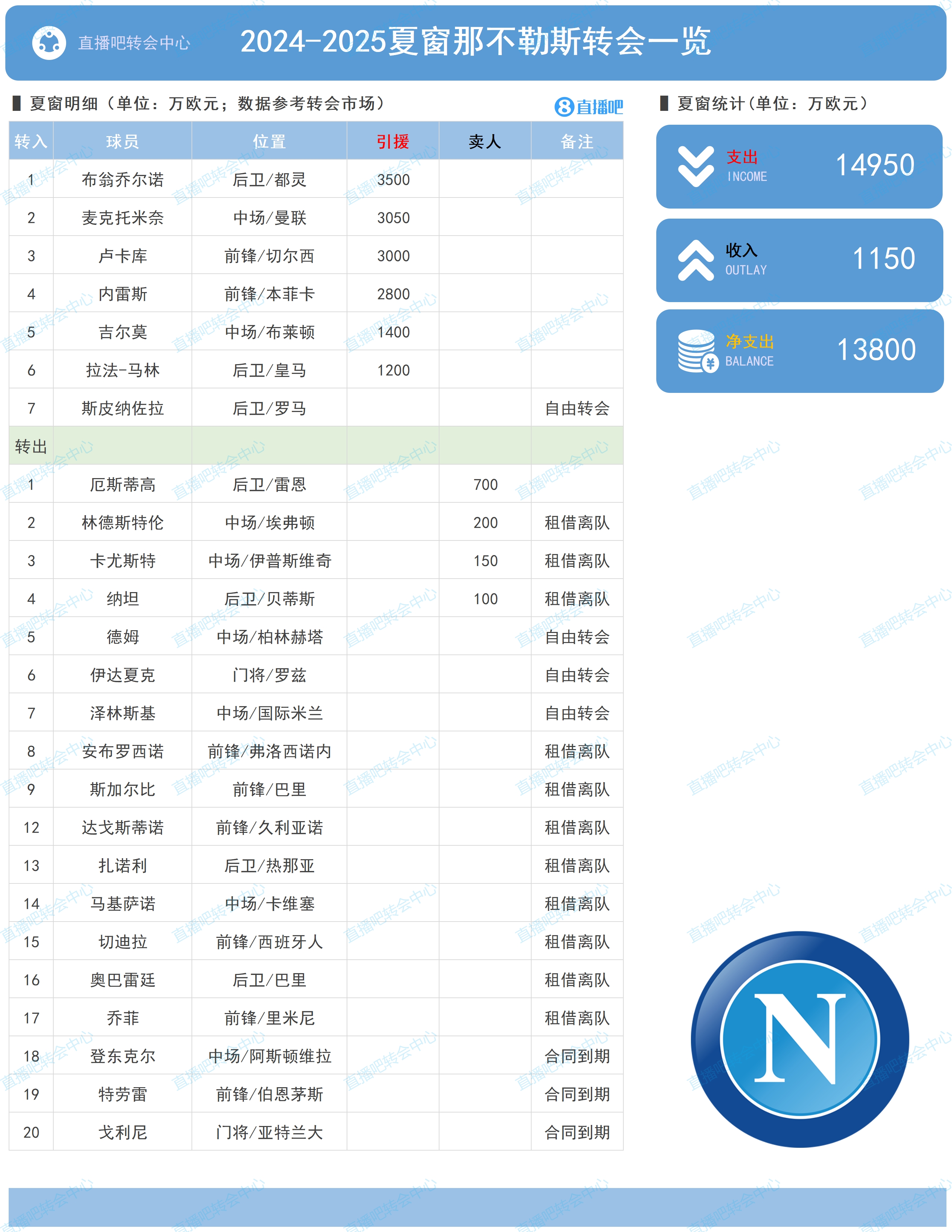 那不勒斯夏窗：买卢卡库、麦克托米奈等花1.495亿净支出1.38亿欧