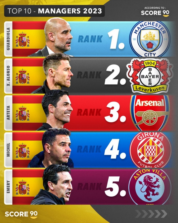 Score90评年度十大主帅：西意两国9人霸榜，瓜帅第一克洛普第十