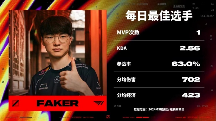 MSI胜败分组赛第四日最佳选手：T1.Faker