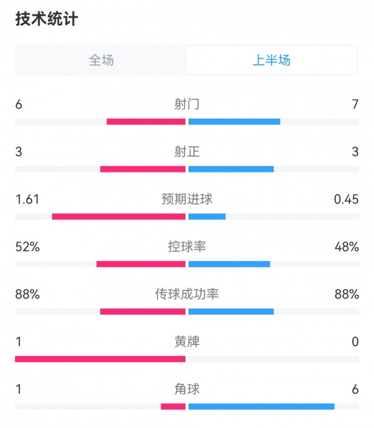 皇马11巴萨半场数据：射门67，预期进球1.610.45，角球16