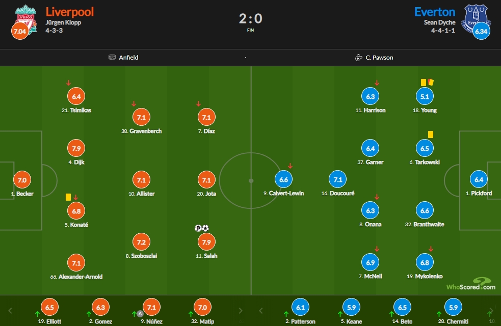 利物浦vs埃弗顿赛后评分：萨拉赫双响7.9最高阿什利扬5.1最低