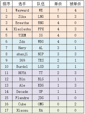 真调整好了Wayward年前比赛7次单杀4次被单杀同为上单位最多