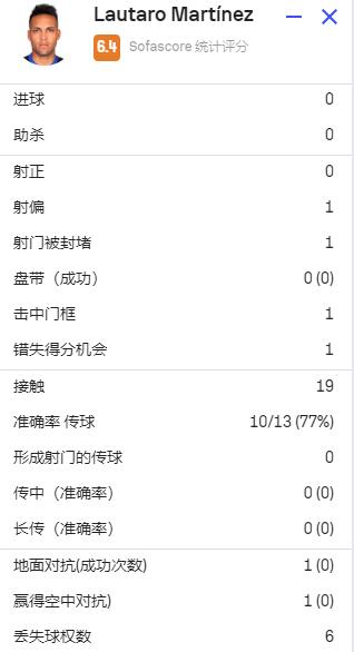 劳塔罗半场数据：2次射门、19次触球，获评6.4分全场最低