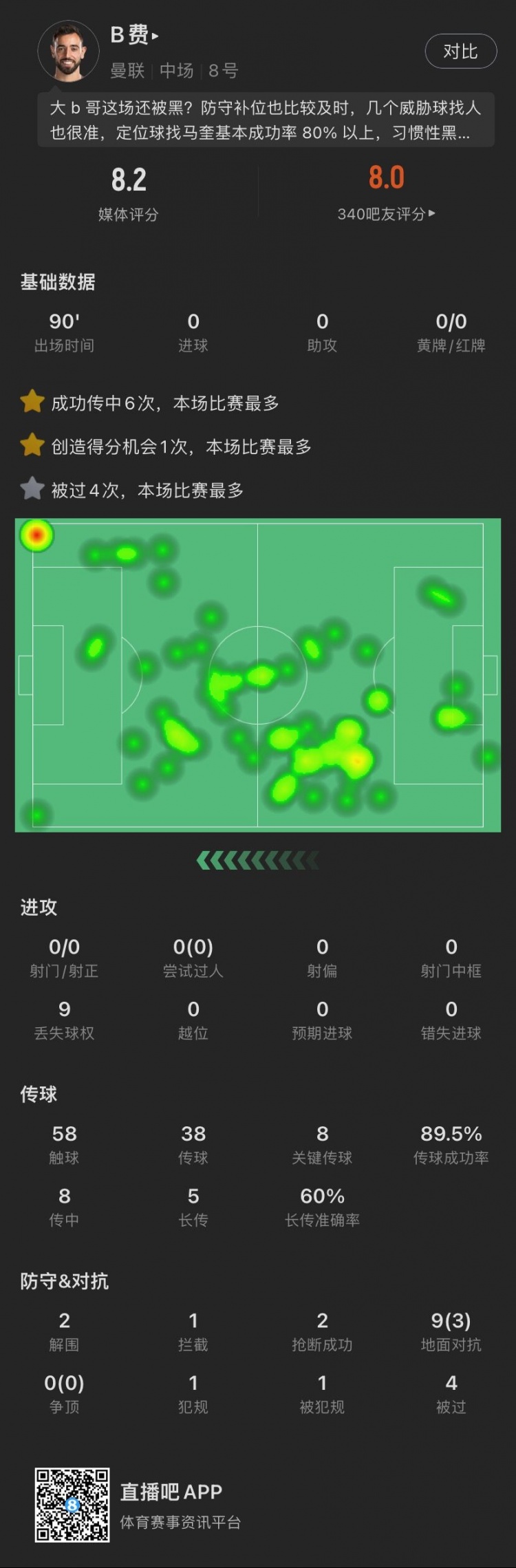 B费数据：8次关键传球0助攻，2解围1拦截2抢断，评分8.2全场第2