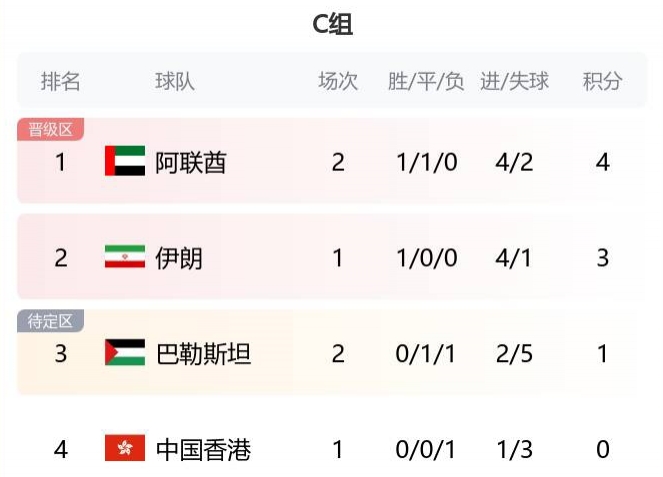 亚洲杯C组积分榜：阿联酋1胜1平先赛暂登榜首中国香港0分垫底
