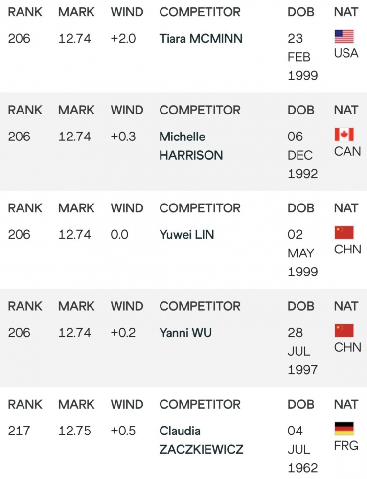 差距太大！吴艳妮林雨薇个人PB在女子100米栏历史上仅排第206位