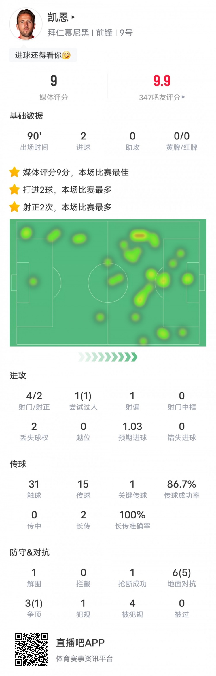 凯恩本场比赛数据：2进球1关键传球，评分9.0全场最高