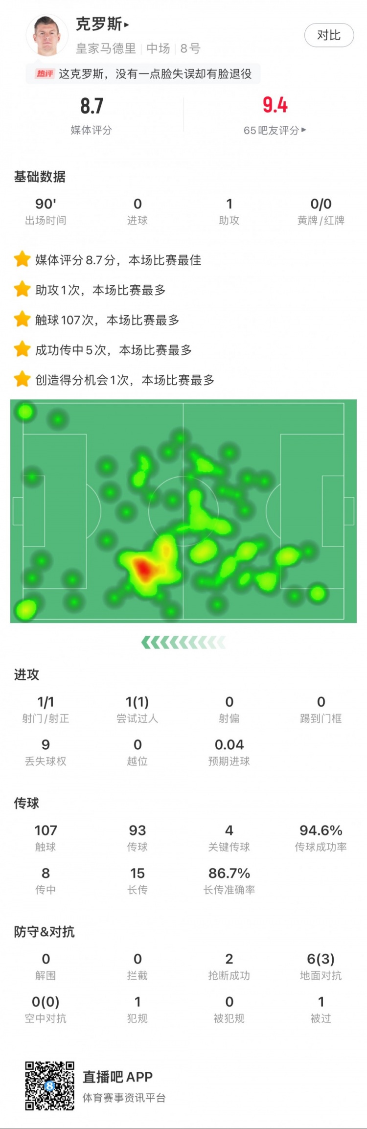 克罗斯全场数据：1次助攻，4次关键传球，15次长传13次到位