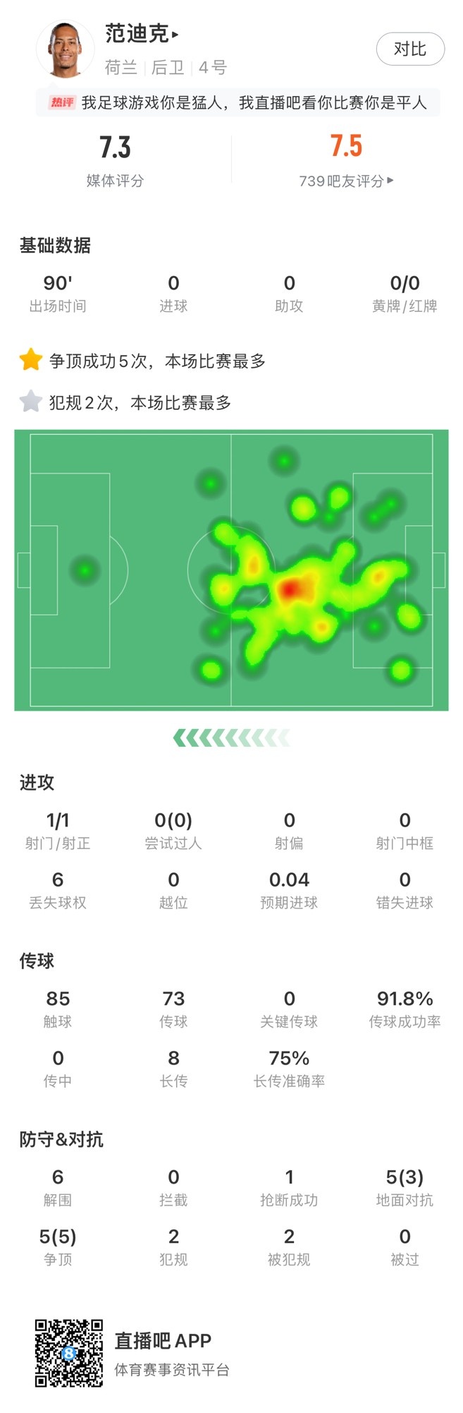 范迪克数据：5次争顶全部成功，6次解围、0次被过，获评7.3分