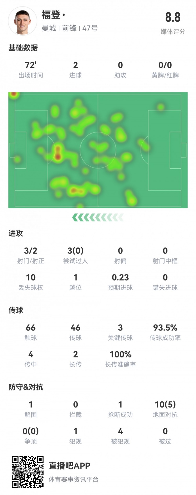 福登本场数据：2粒进球，预期进球0.23，3次关键传球，评分8.8