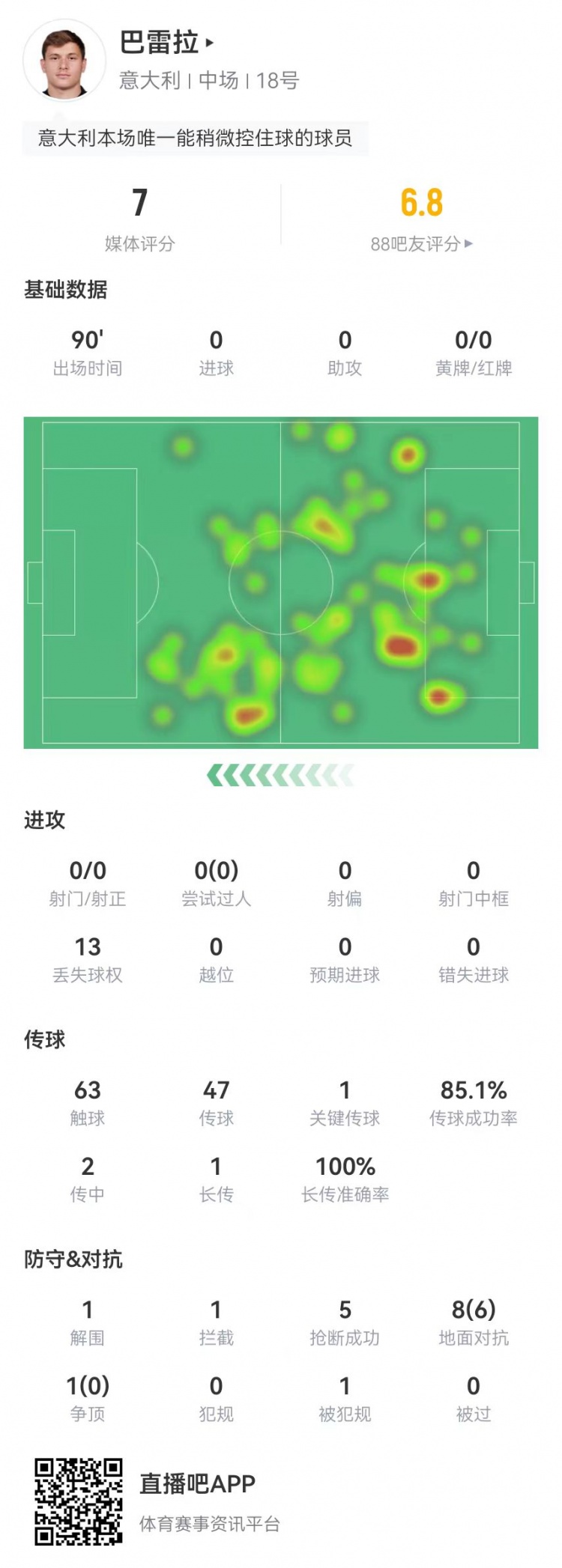 巴雷拉本场5抢断1解围1拦截6成功对抗+1关键传球获评7.0分