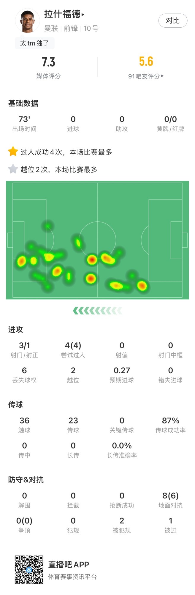 拉什福德本场数据：3射1正，4次过人均成功，获评7.3分