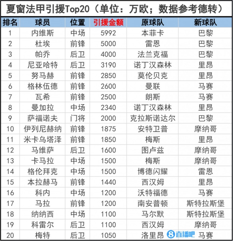 法甲联赛引援Top20：内维斯5992万欧