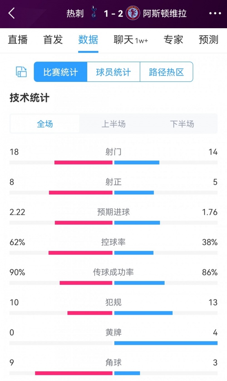 热刺12维拉全场数据：射门1814，射正85，热刺控球率62%