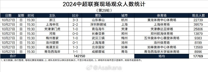 2024中超联赛现场观众人数统计第29轮