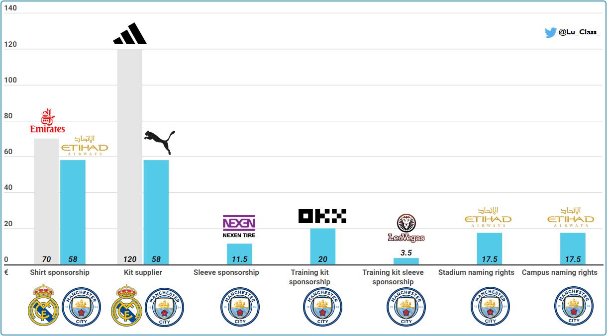 皇马&曼城赞助收入对比：皇马球衣+装备赞助1.9亿欧，曼城1.2亿