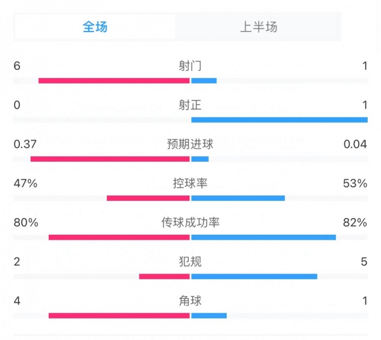 森林00曼联半场数据：射门61，射正01，角球41