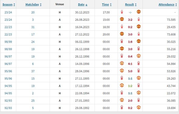 诺丁汉森林在英超与曼联交手13次只赢1次，已经是29年前