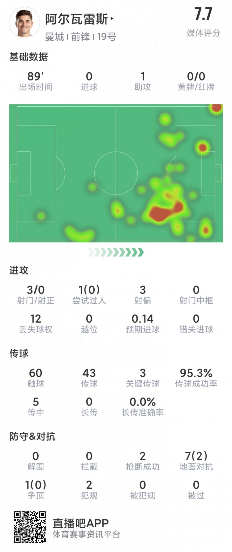 阿尔瓦雷斯本场数据：1次助攻，3次关键传球，3次射门未射正