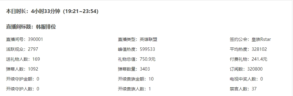 现在坚持看的真爱粉无疑Breathe开播7小时活跃观众不过5千人