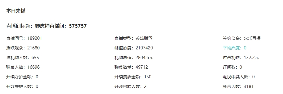 喷飞了霸哥昨日未开播活跃观众2.1万人房管狂封3181人！