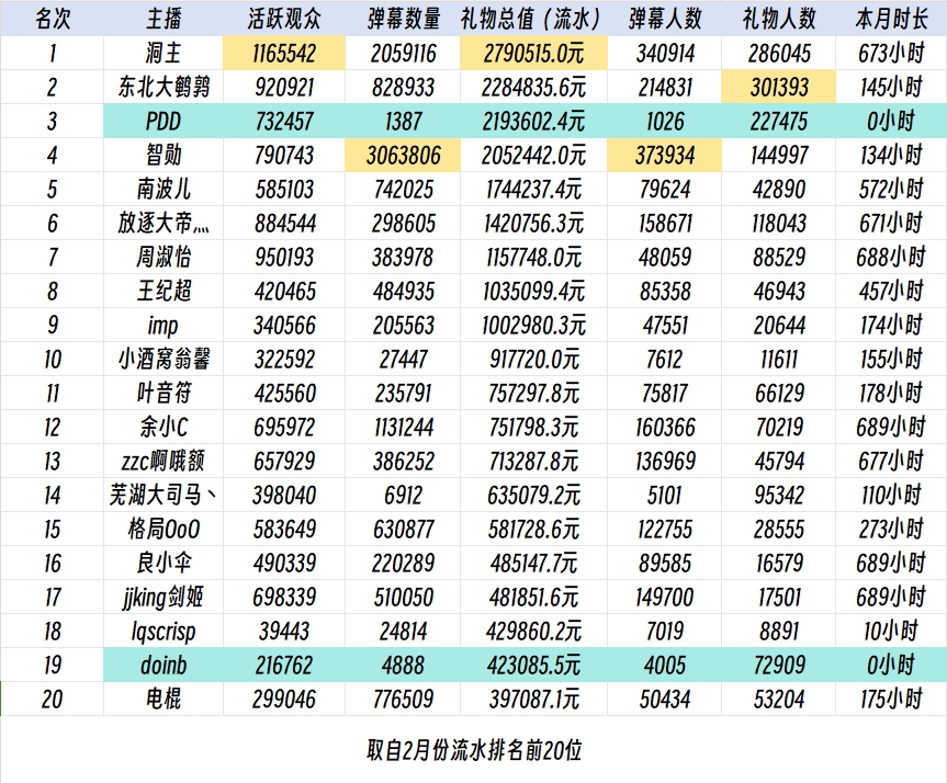 大B没了谁当一哥斗鱼LOL分区：活跃观众最多！洞主流水279万