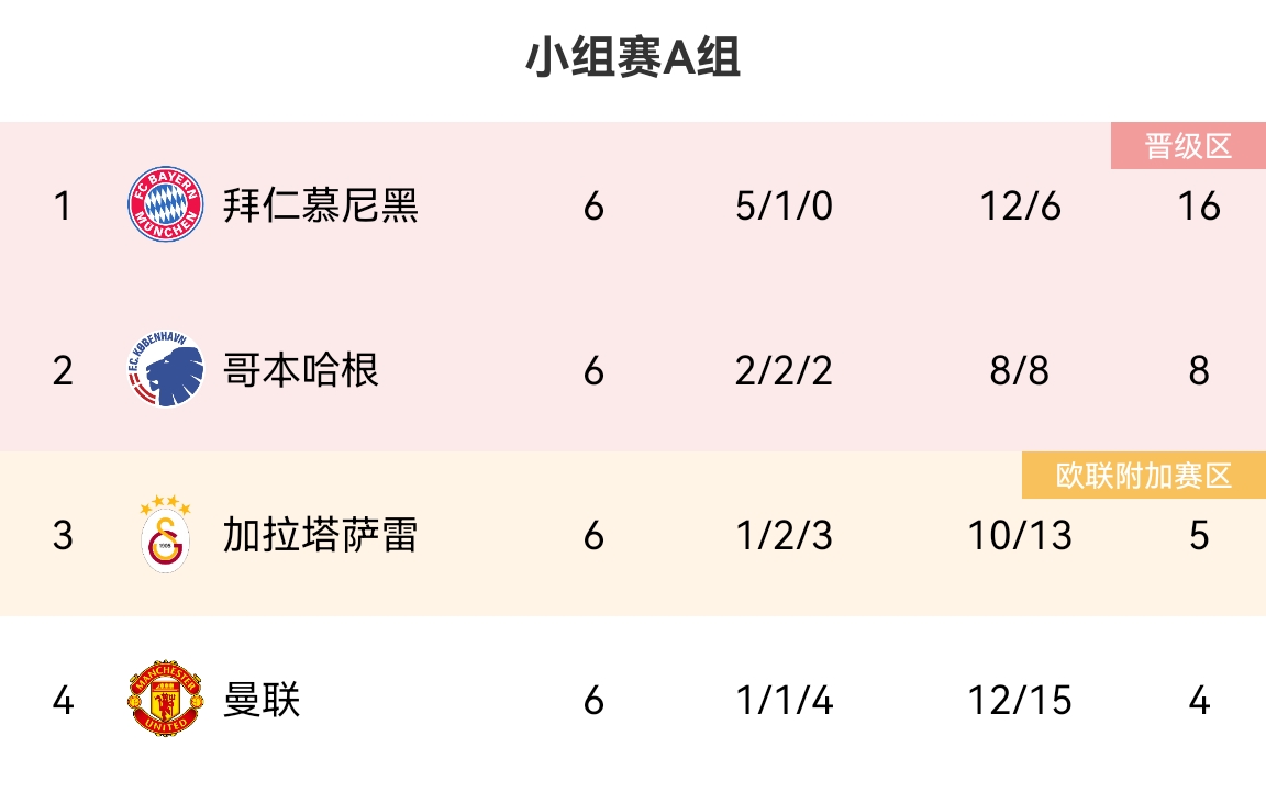 欧冠A组积分榜：曼联4分垫底出局，拜仁5胜1平第一出线