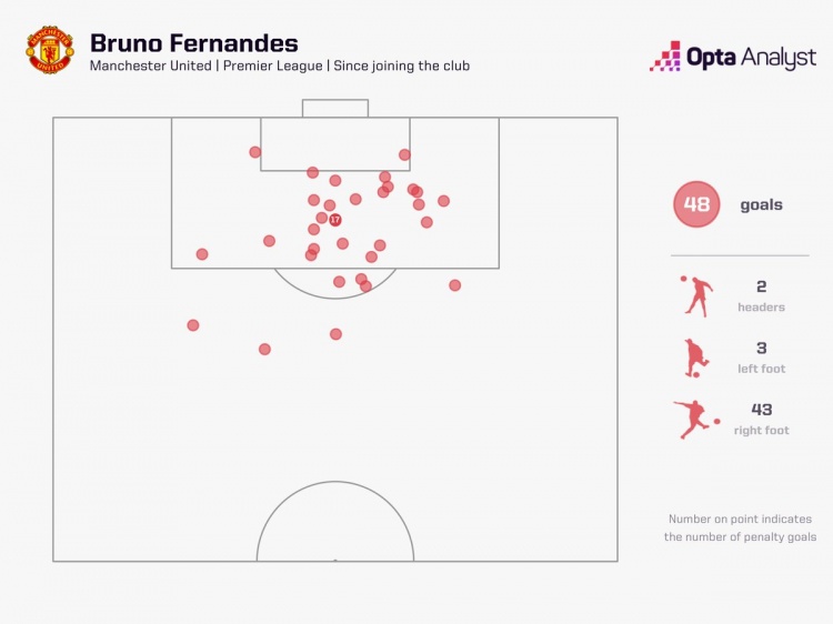 B费加盟曼联以来联赛打进17粒点球，英超同期最多