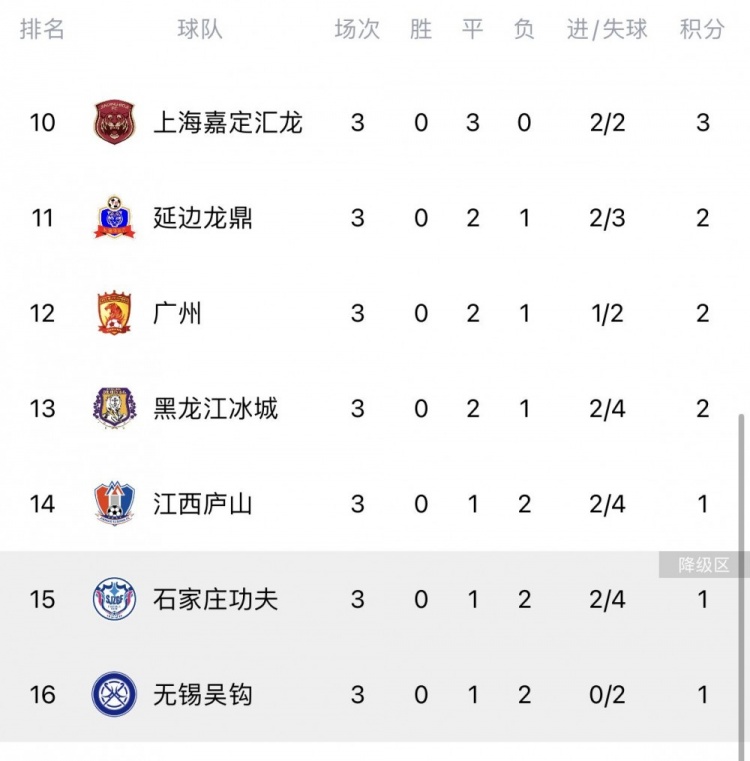 广州队新赛季中甲2平1负未尝胜绩，排名第12保级形势严峻