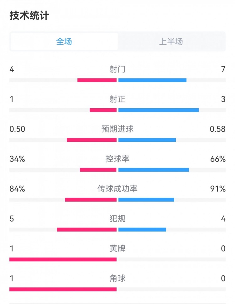 尤文11国米半场数据：射门47，射正13，控球率34%66%