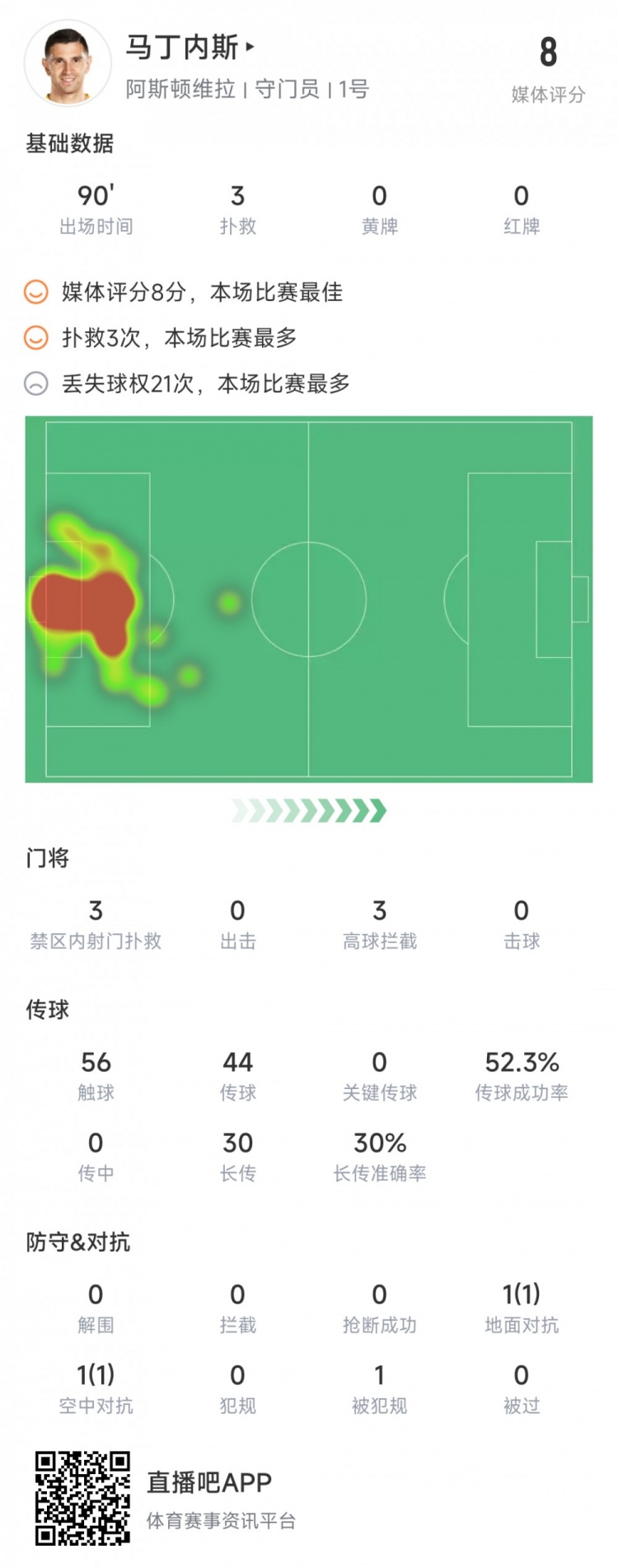 大马丁本场数据：3次禁区内扑救，丢失球权21次，获全场最高8分