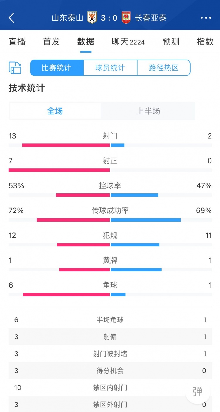 泰山半场数据：13次射门7次射正，角球61领先