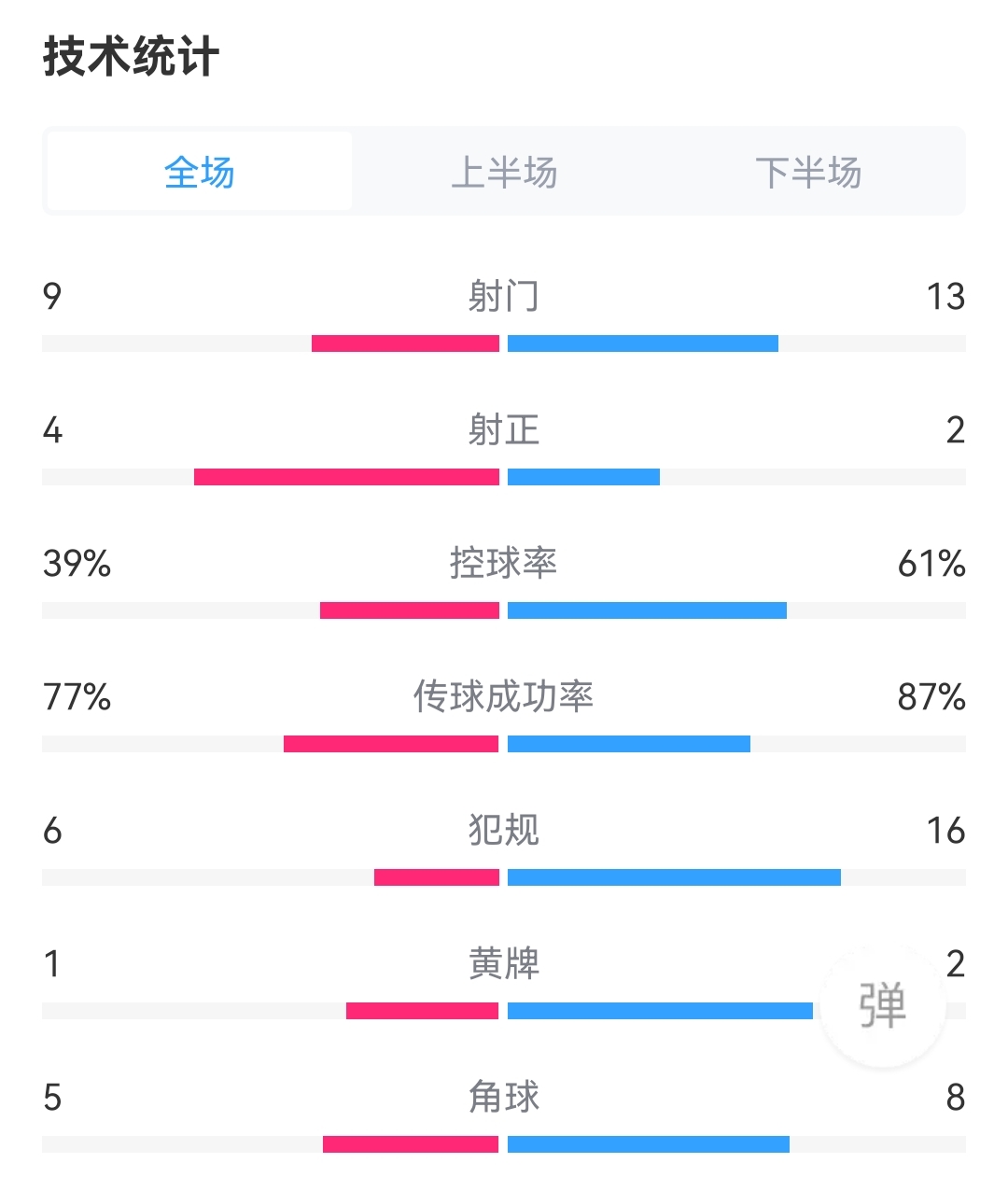 切尔西10布莱顿全场数据：射门913，射正42，蓝军控球率39%