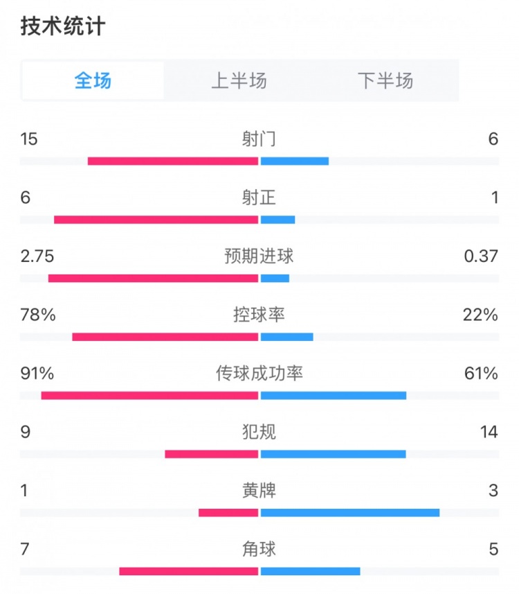 切尔西20谢菲联全场数据：切尔西15射6正，控球率达到78%